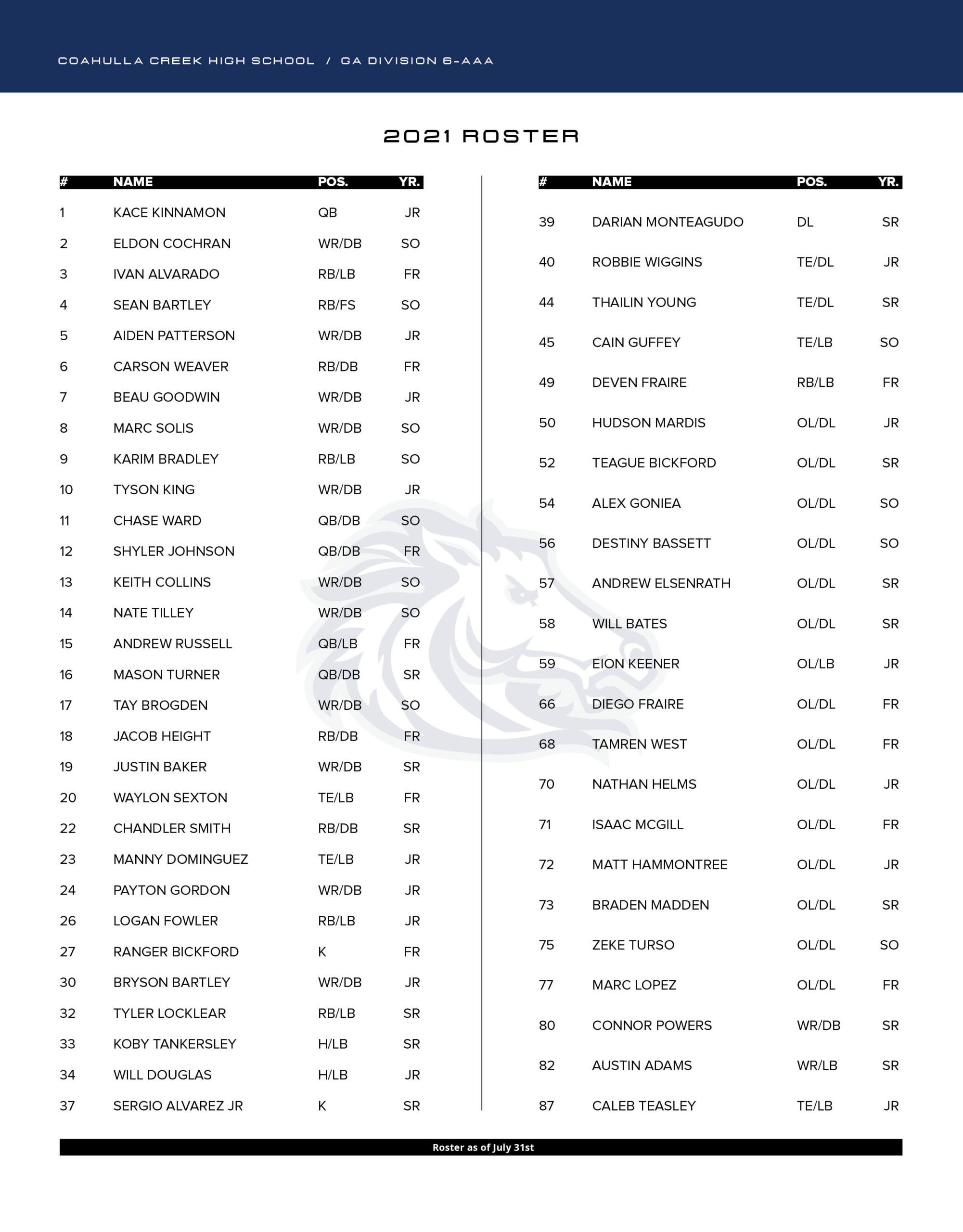 Coahulla Creek high school football 2021 roster