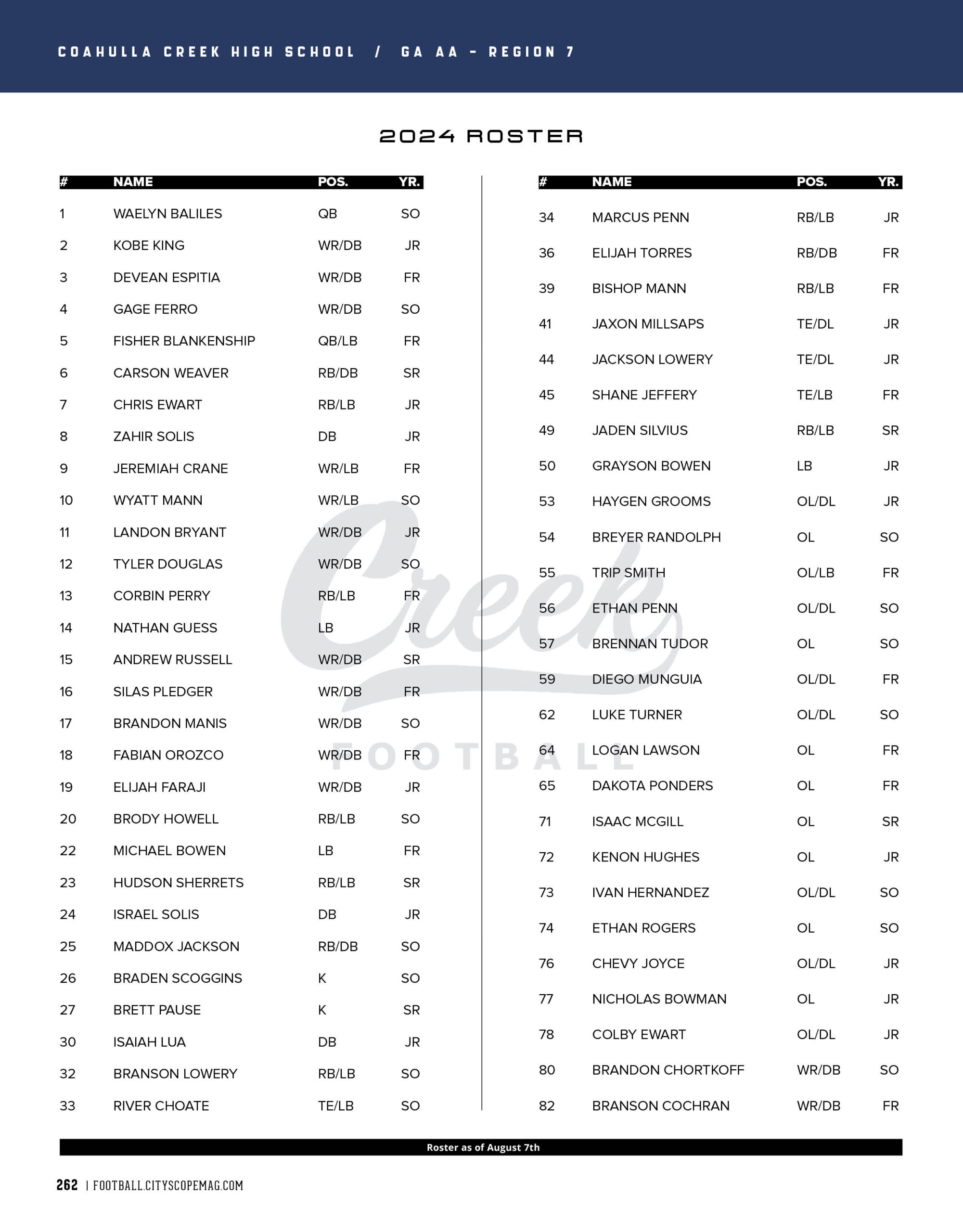 Coahulla Creek 2024 Football Roster