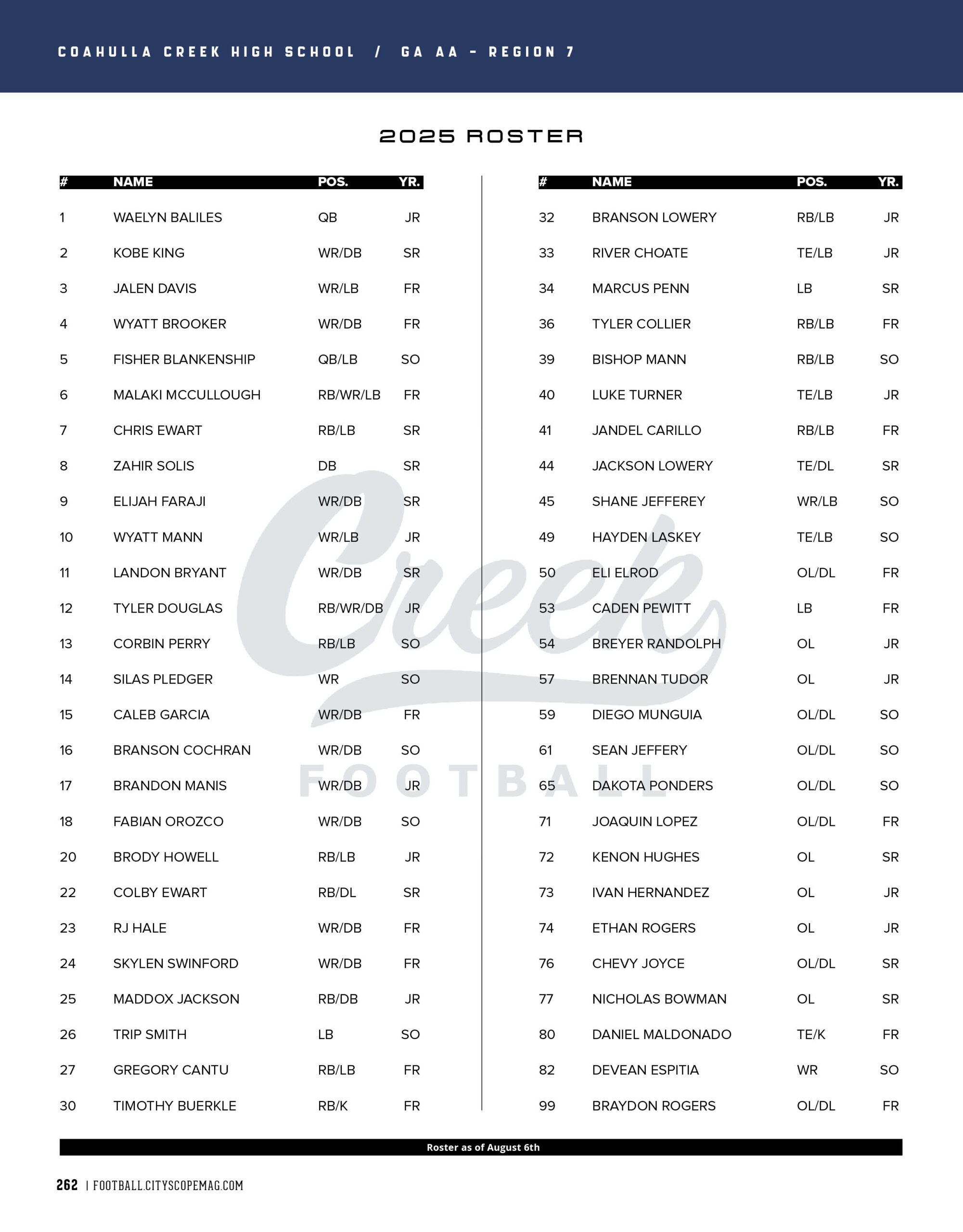 Coahulla Creek 2025 football roster
