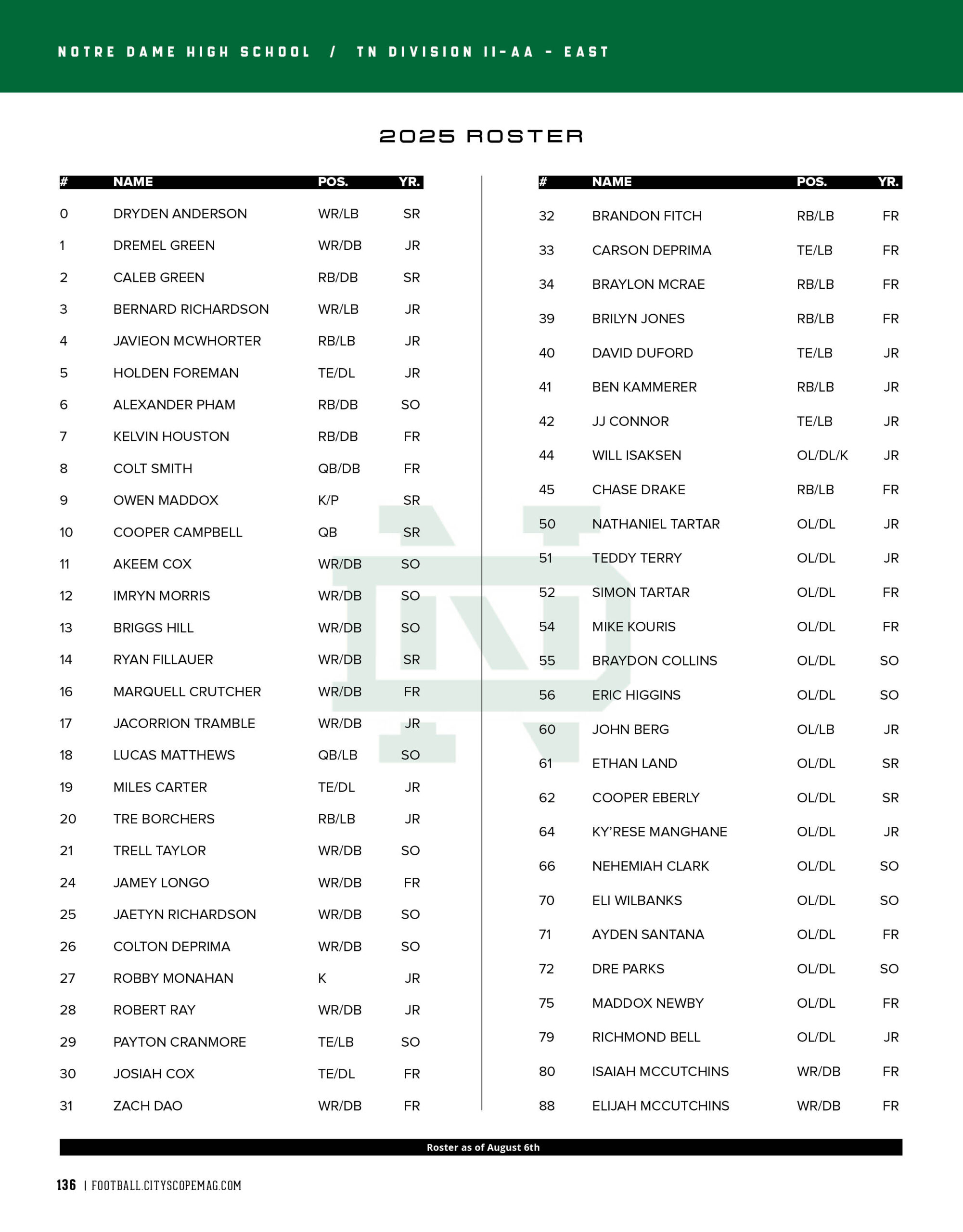 Roster 2025 Notre Dame