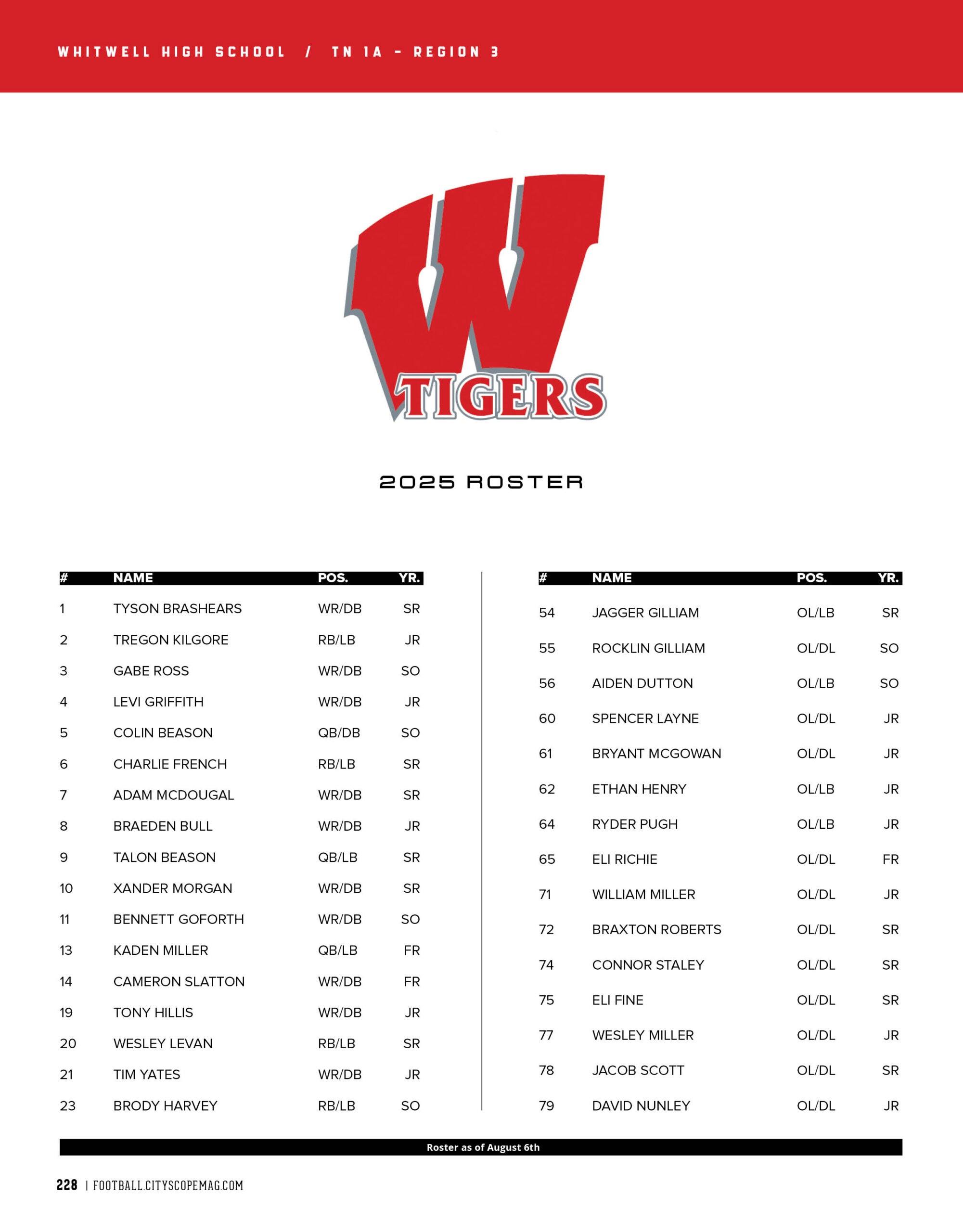Whitwell Roster 2025